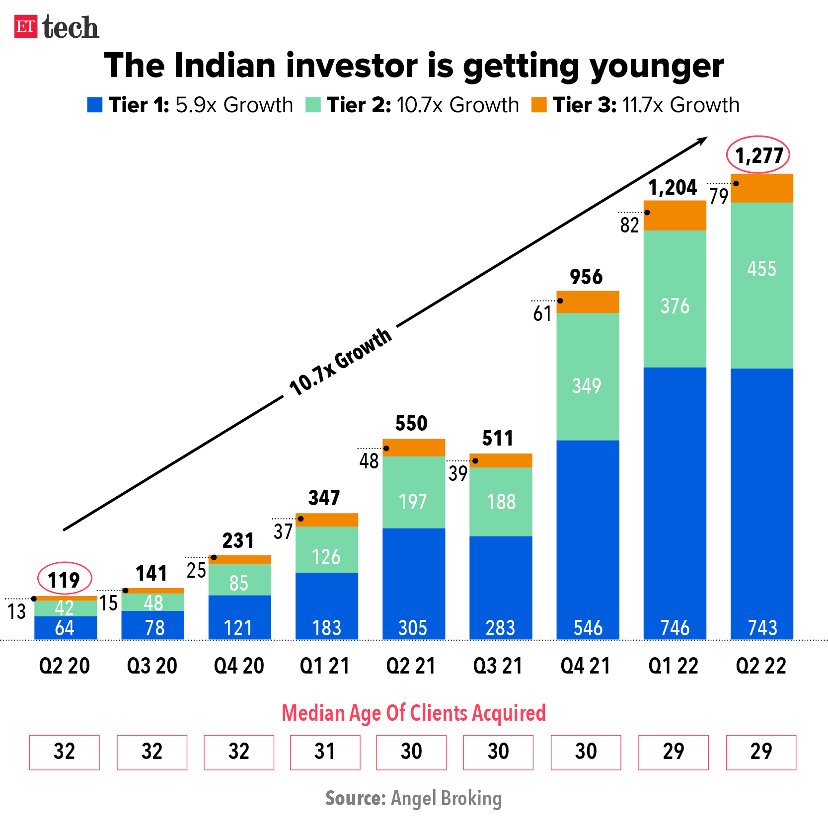 The Indian investor is getting younger